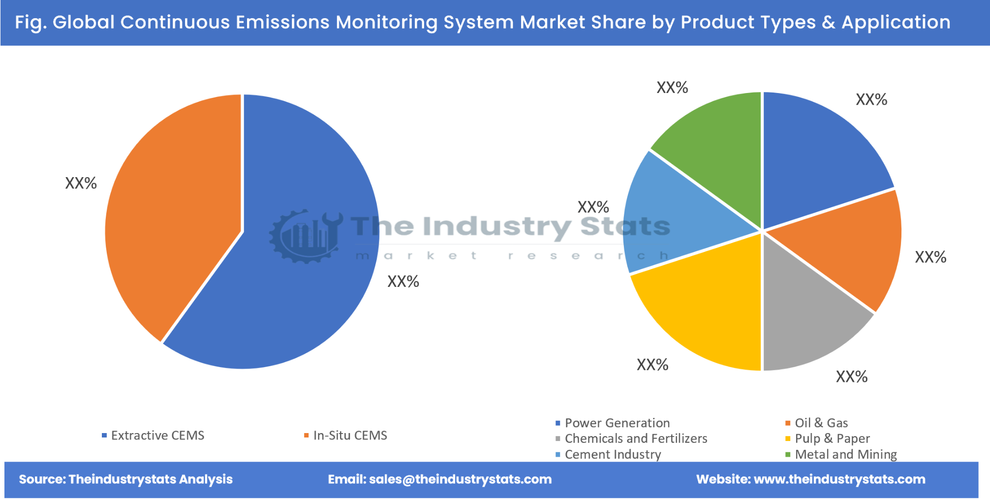 Continuous Emissions Monitoring System Share by Product Types & Application